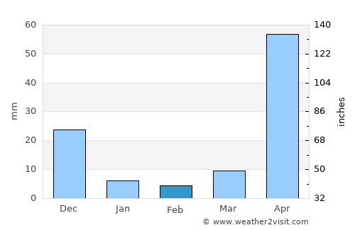 San Sebastián average rain in February