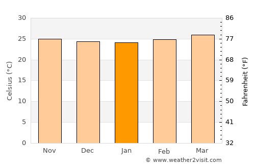 San Sebastián average temperature in January