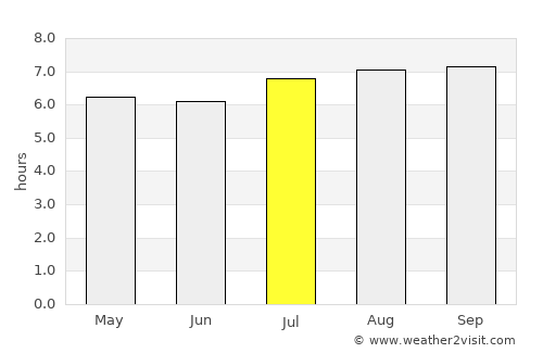 San Sebastián average rain in July