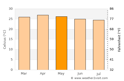 San Sebastián average temperature in May