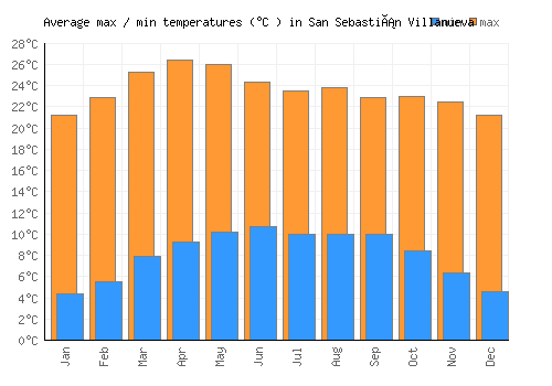 San Sebastián Villanueva average minimum / maximum temperatures (Celsius)