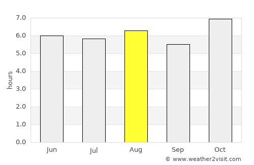 San Sebastián Villanueva average rain in August