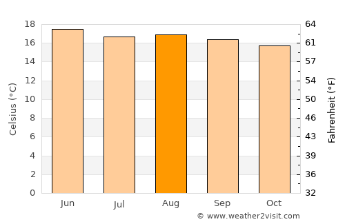San Sebastián Villanueva average temperature in August