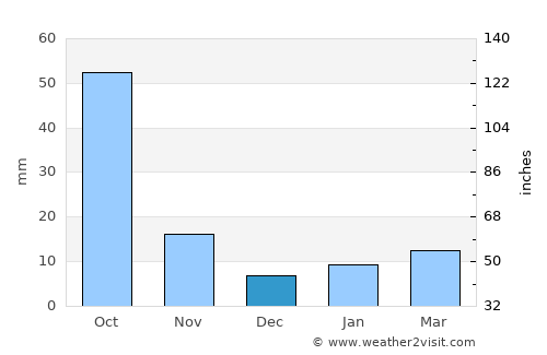 San Sebastián Villanueva average rain in December