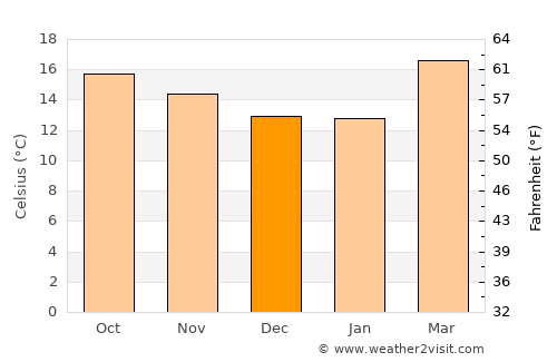 San Sebastián Villanueva average temperature in December