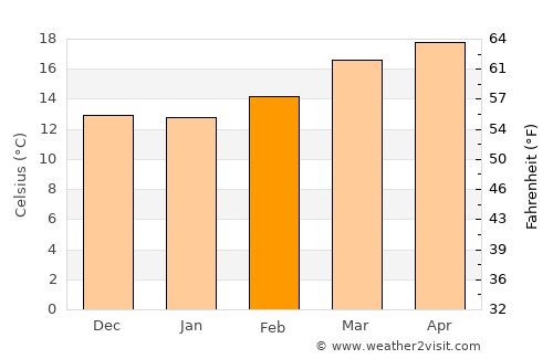 San Sebastián Villanueva average temperature in February