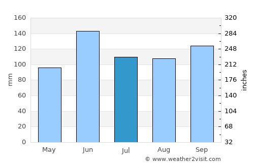 San Sebastián Villanueva average rain in July