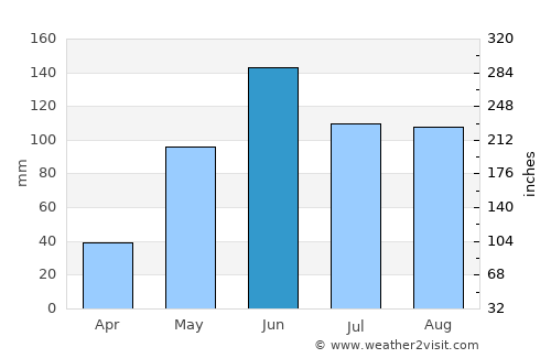 San Sebastián Villanueva average rain in June