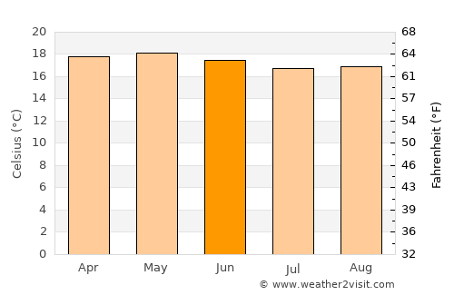 San Sebastián Villanueva average temperature in June