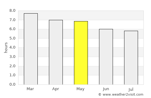 San Sebastián Villanueva average rain in May