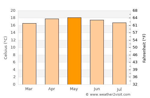 San Sebastián Villanueva average temperature in May