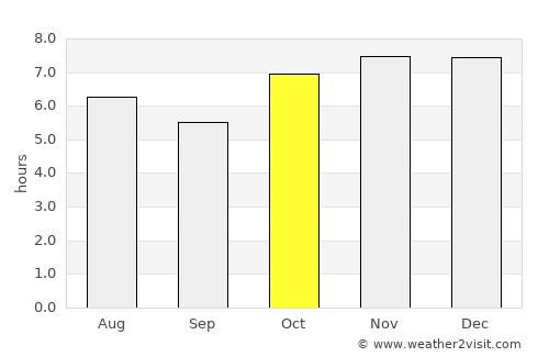 San Sebastián Villanueva average rain in October