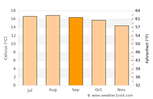 San Sebastián Villanueva average temperature in September
