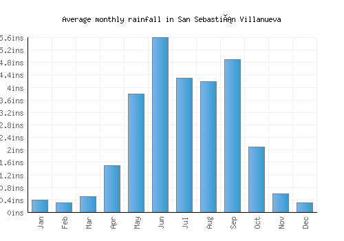 San Sebastián Villanueva monthly rainfall chart (inches)