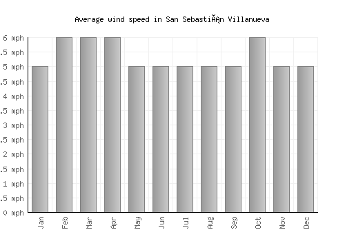 San Sebastián Villanueva average winspeed by month (mph)
