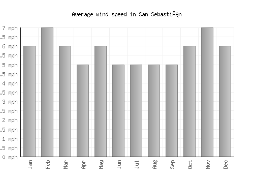 San Sebastián average winspeed by month (mph)