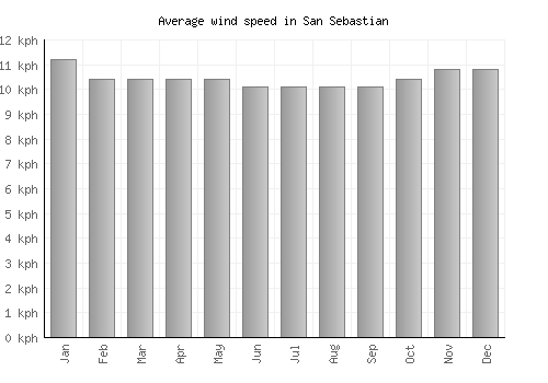 San Sebastian average winspeed by month (km/h)