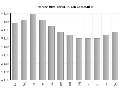 San Sebastián average winspeed by month (km/h)