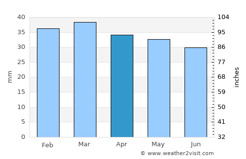 San Severo average rain in April