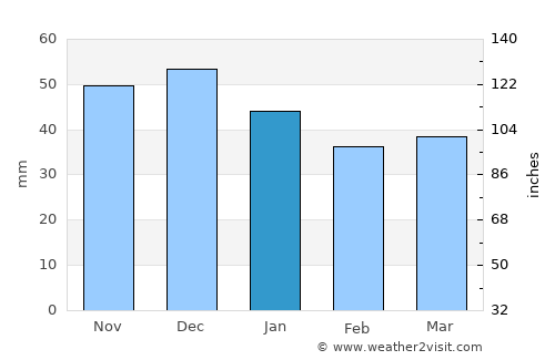 San Severo average rain in January