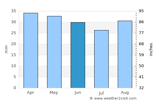 San Severo average rain in June