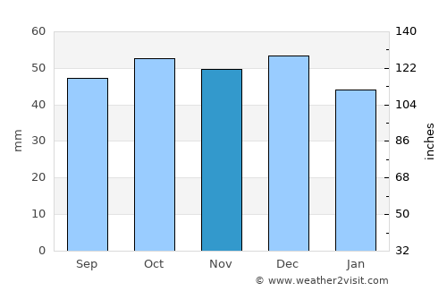 San Severo average rain in November