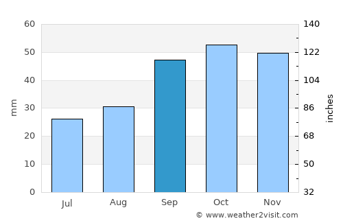 San Severo average rain in September