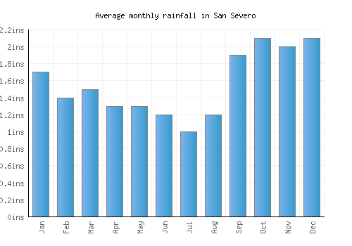 San Severo monthly rainfall chart (inches)