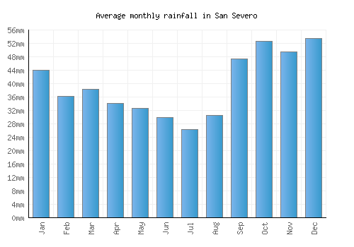 San Severo monthly rainfall chart (mm)