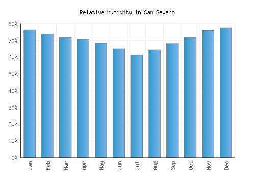 San Severo relative humidity averages