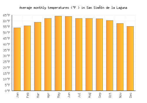 San Simón de la Laguna average temperature chart (Fahrenheit)