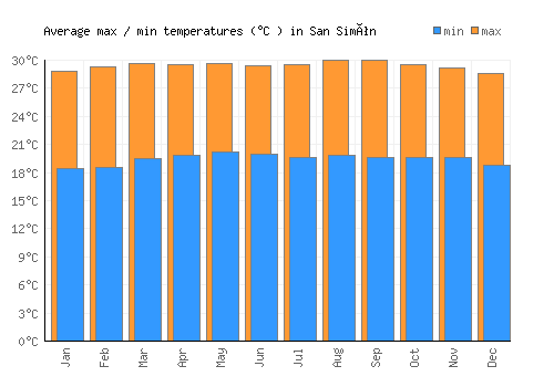 San Simón average minimum / maximum temperatures (Celsius)