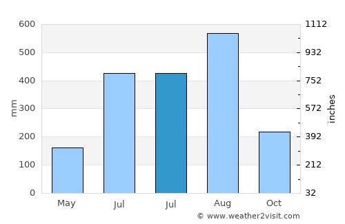 San Simon average rain in July