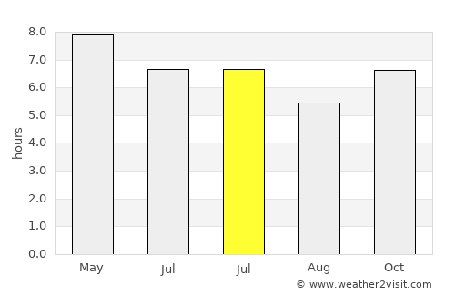 San Simon average rain in July
