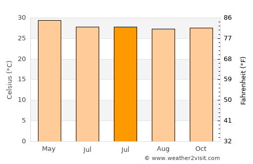 San Simon average temperature in July