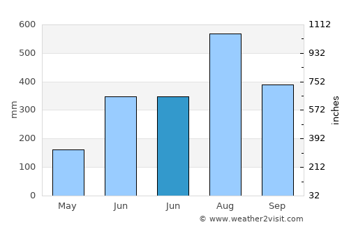 San Simon average rain in June