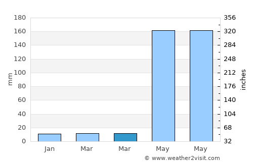 San Simon average rain in March
