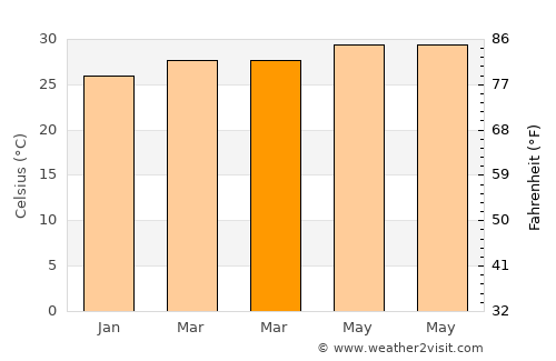 San Simon average temperature in March
