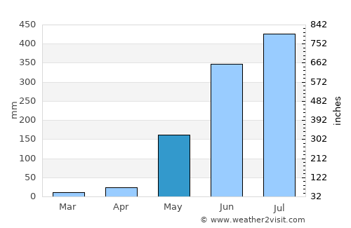 San Simon average rain in May