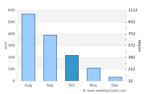 San Simon average rain in October