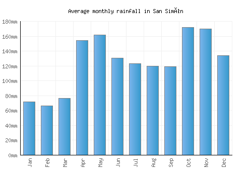 San Simón monthly rainfall chart (mm)