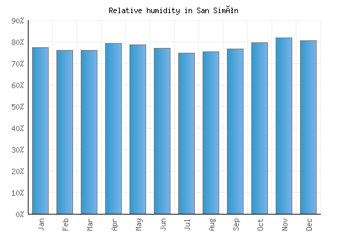 San Simón relative humidity averages