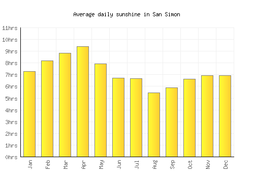 San Simon average daily sunshine chart