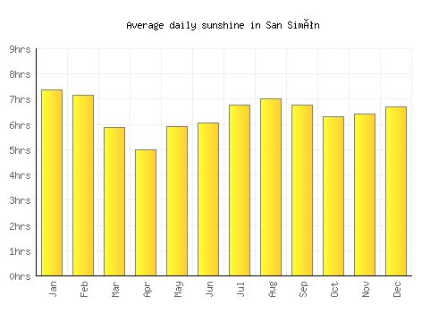 San Simón average daily sunshine chart