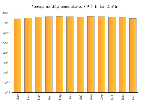 San Simón average temperature chart (Fahrenheit)