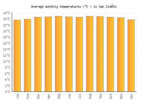 San Simón average temperature chart (Celsius)