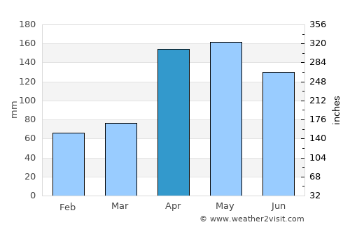 San Simón average rain in April