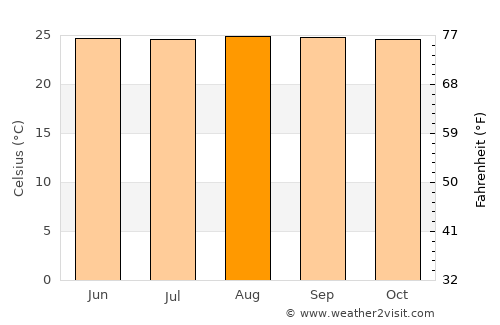 San Simón average temperature in August