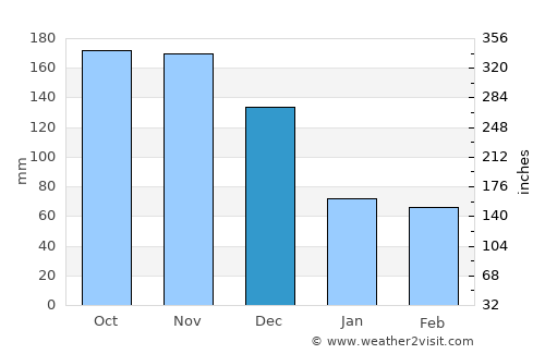 San Simón average rain in December