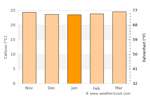 San Simón average temperature in January